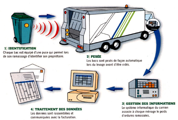 Schéma La gestion des déchets ménagers en milieu urbain les atouts de la redevance incitative et du compostage collectif